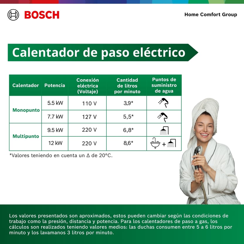 CALENTADOR ELECTRICO DE PASO BOSCH 5.5 KW   TRONIC 3000S MONOPUNTO